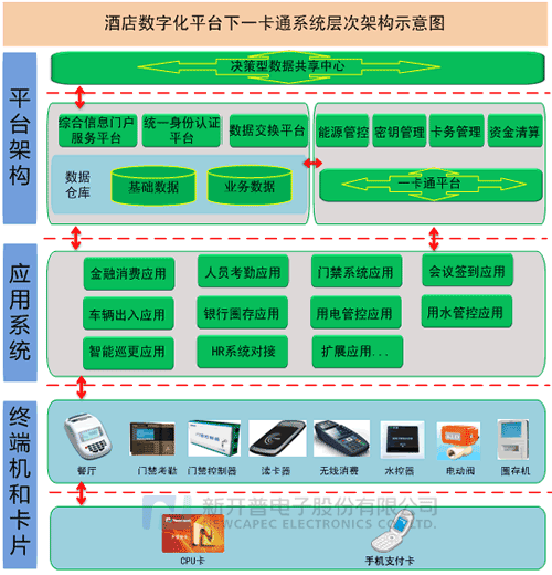 酒店一卡通系統層次架構圖