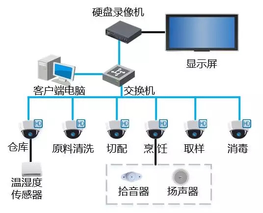 食堂明廚亮灶-國通弱電-4009990790