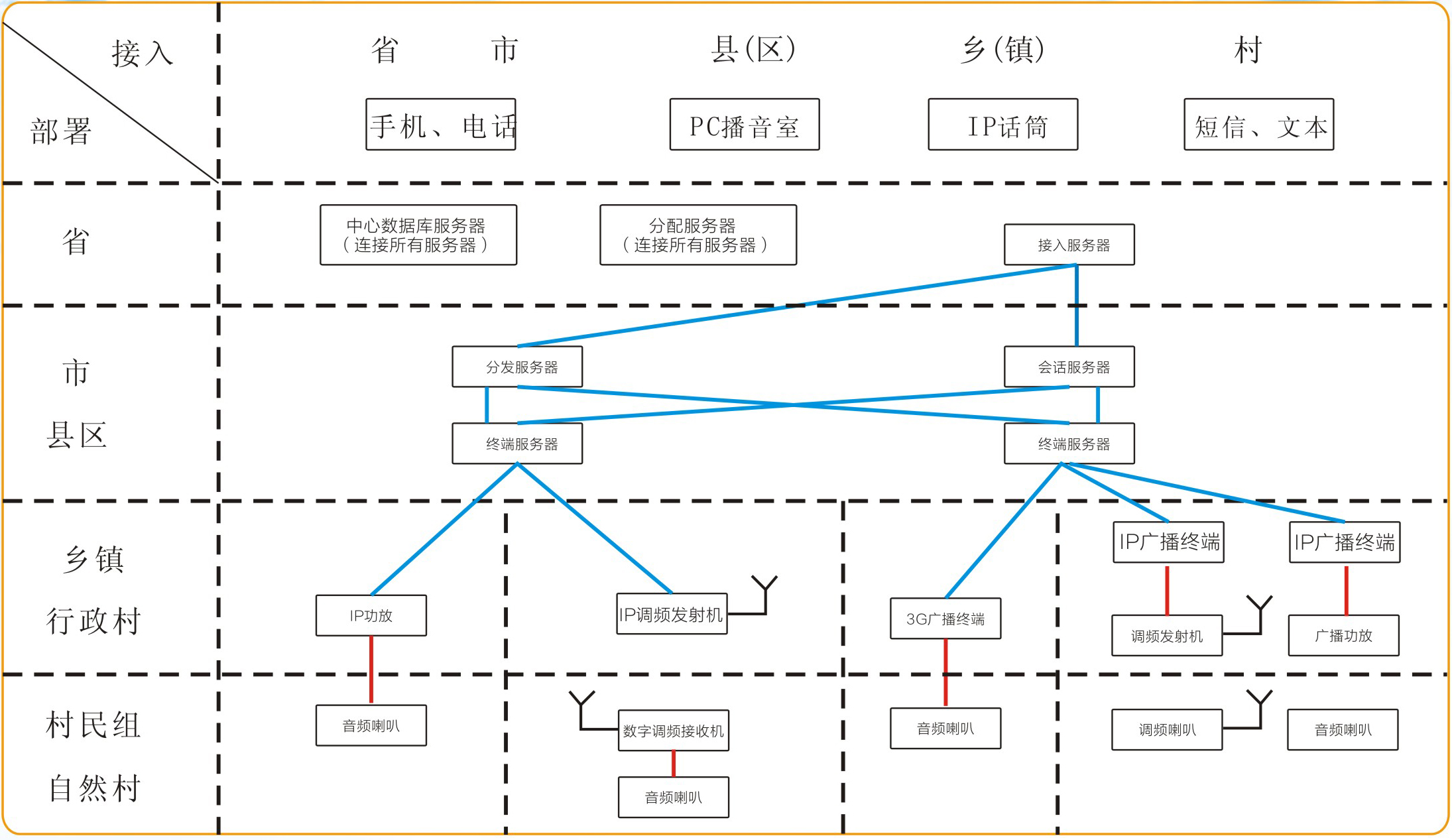 農(nóng)村廣播系統(tǒng)整體方案圖